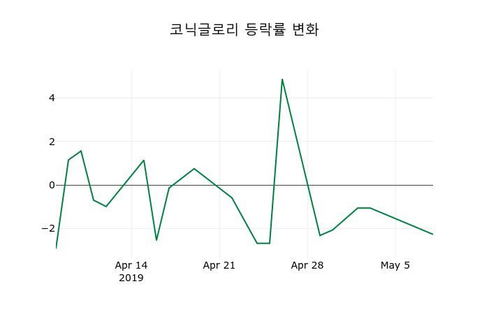 ▲지난 2주간의 등락률 변동정보