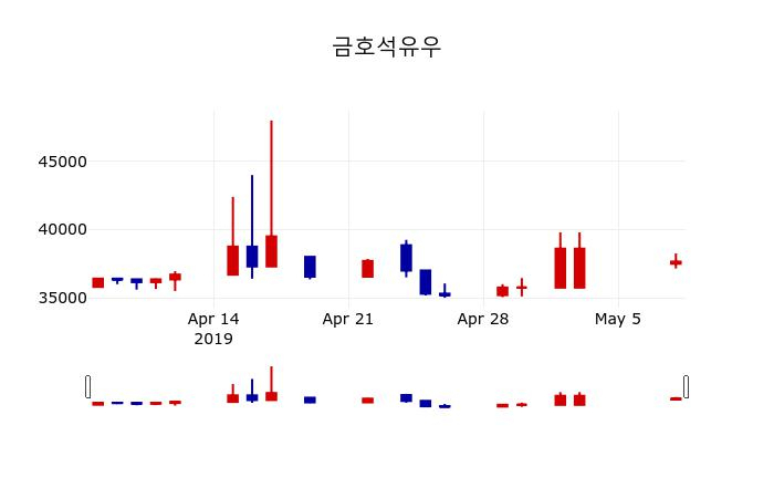 ▲지난 30영업일 동안 금호석유우 주가변동정보