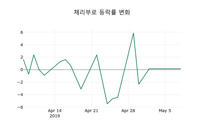 ▲지난 2주간의 등락률 변동정보