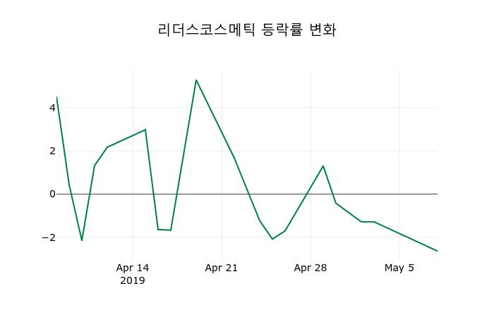 ▲지난 2주간의 등락률 변동정보