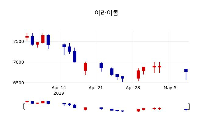 ▲지난 30영업일 동안 이라이콤 주가변동정보
