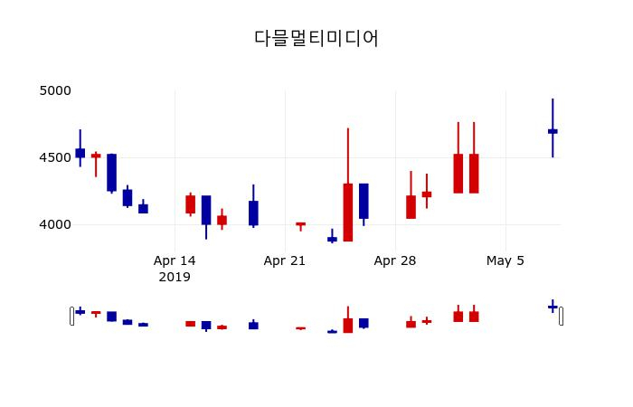 ▲지난 30영업일 동안 다믈멀티미디어 주가변동정보