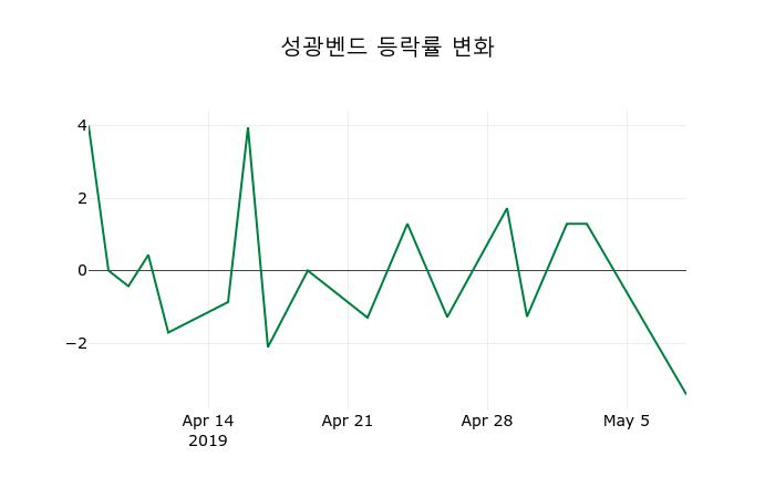▲지난 2주간의 등락률 변동정보