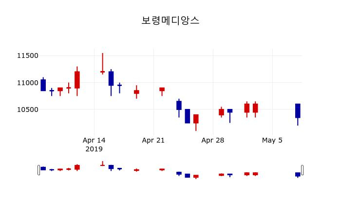 ▲지난 30영업일 동안 보령메디앙스 주가변동정보