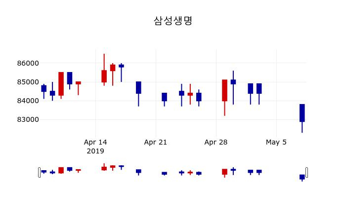 ▲지난 30영업일 동안 삼성생명 주가변동정보
