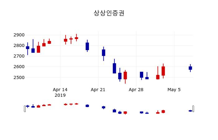 ▲지난 30영업일 동안 상상인증권 주가변동정보