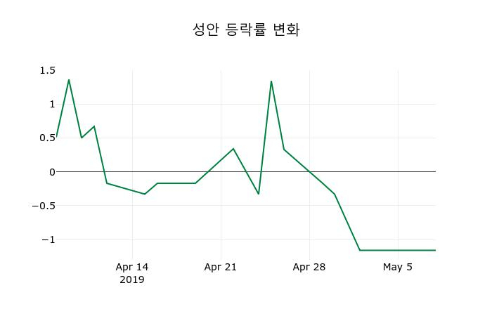 ▲지난 2주간의 등락률 변동정보