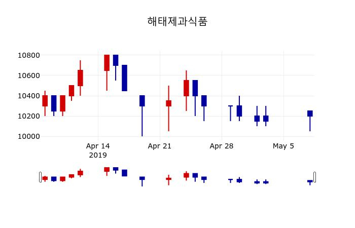 ▲지난 30영업일 동안 해태제과식품 주가변동정보