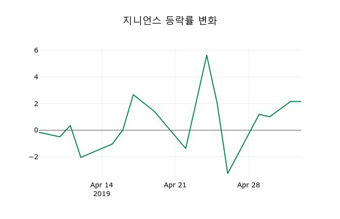 ▲지난 2주간의 등락률 변동정보