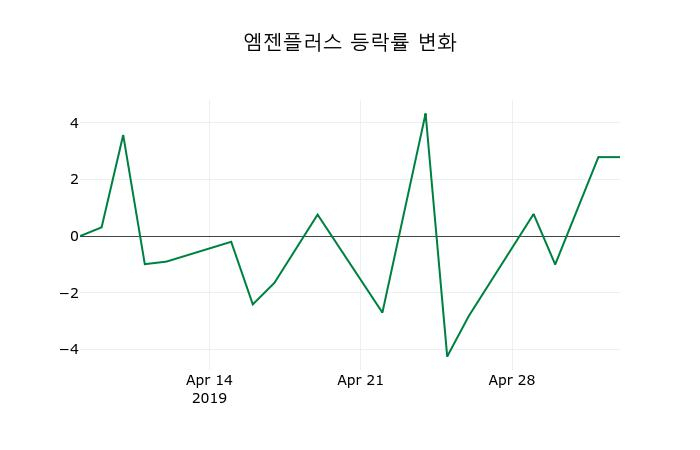 ▲지난 2주간의 등락률 변동정보