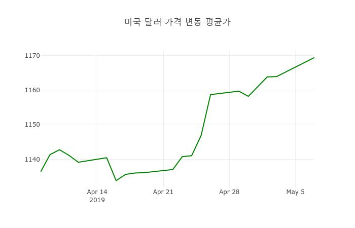 7일 미국환율 7일 달러화 살때 환율1,181.09원, 팔때 1,157.7원 ▲0.47%상승