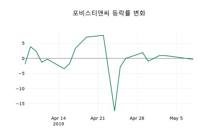 ▲지난 2주간의 등락률 변동정보