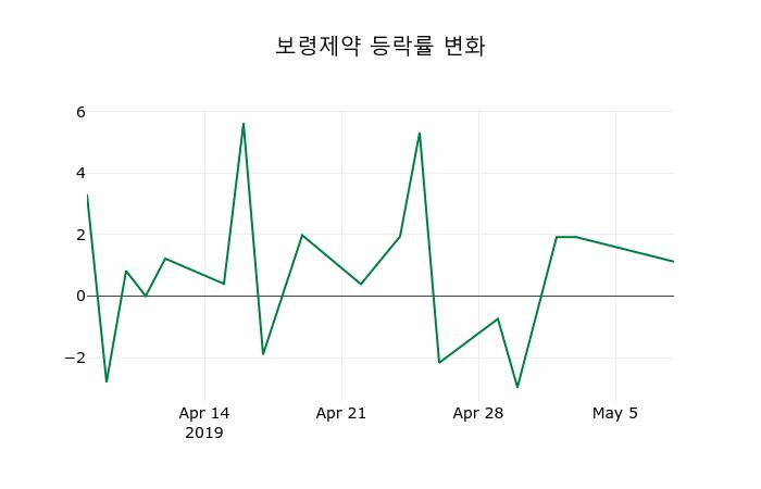 ▲지난 2주간의 등락률 변동정보