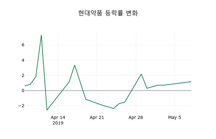 ▲지난 2주간의 등락률 변동정보