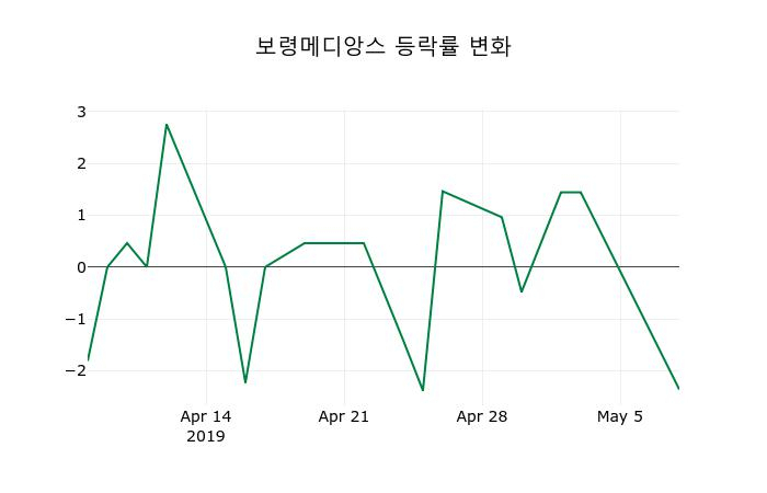 ▲지난 2주간의 등락률 변동정보