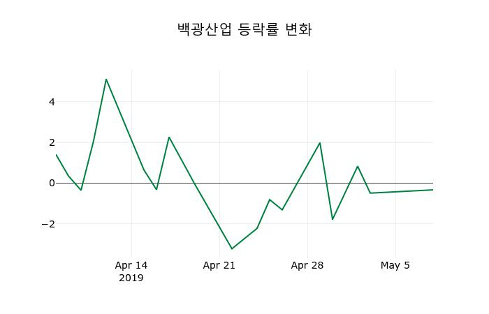 ▲지난 2주간의 등락률 변동정보