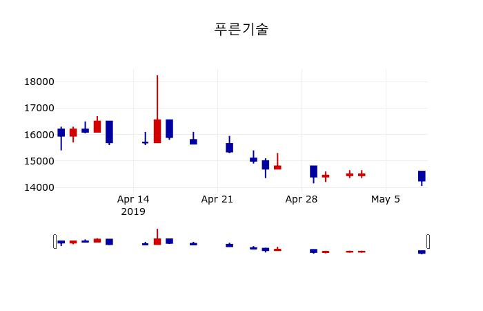 ▲지난 30영업일 동안 푸른기술 주가변동정보
