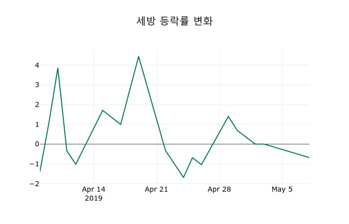 ▲지난 2주간의 등락률 변동정보