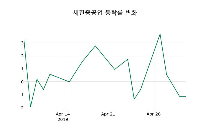 ▲지난 2주간의 등락률 변동정보