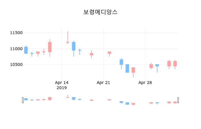 ▲지난 30영업일 동안 보령메디앙스 종목 종가정보