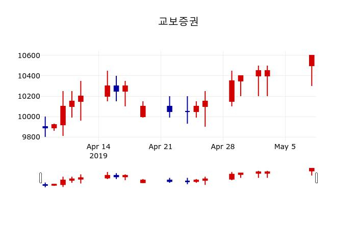 ▲지난 30영업일 동안 교보증권 주가변동정보
