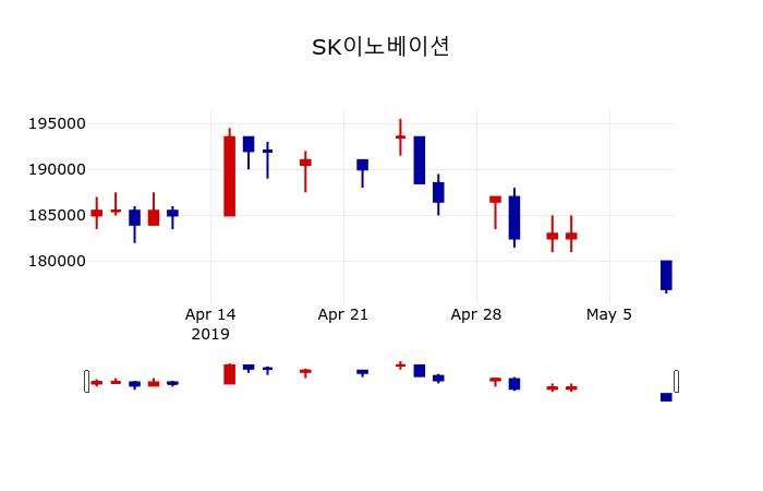 ▲지난 30영업일 동안 SK이노베이션 주가변동정보