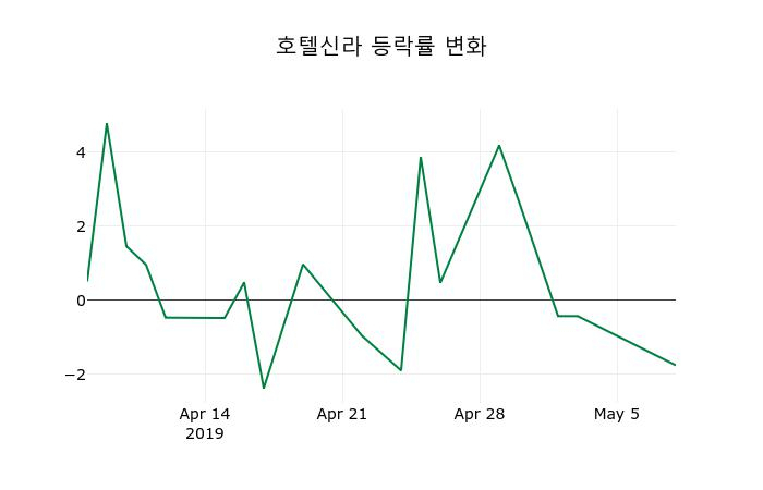 ▲지난 2주간의 등락률 변동정보