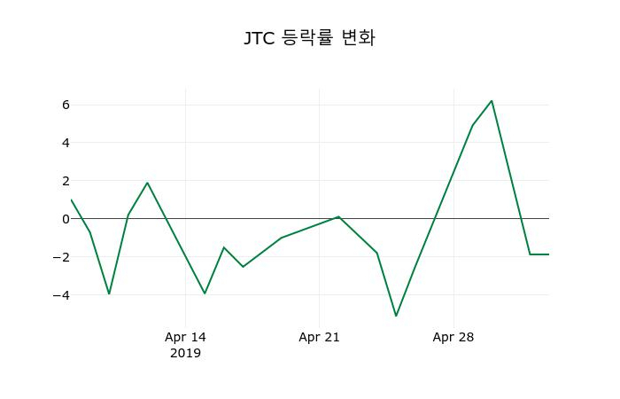 ▲지난 2주간의 등락률 변동정보