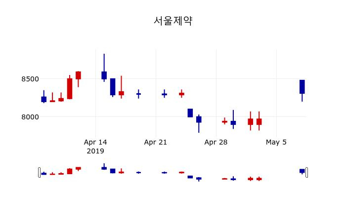 ▲지난 30영업일 동안 서울제약 주가변동정보