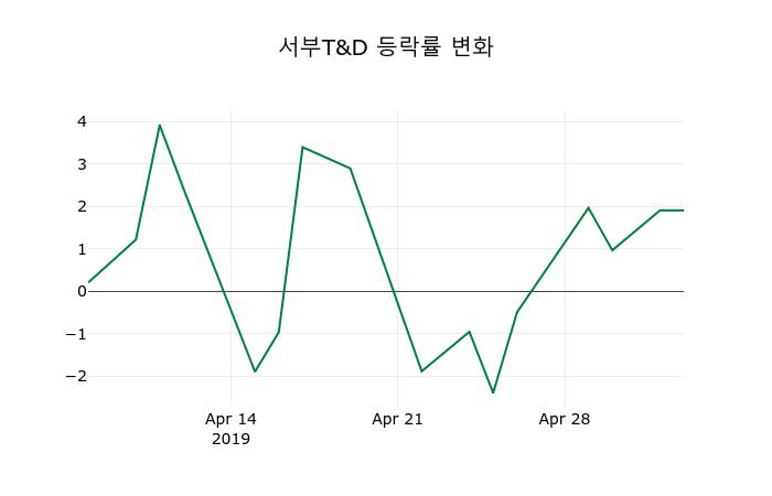 ▲지난 2주간의 등락률 변동정보