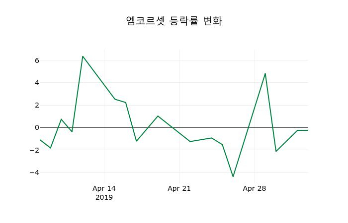 ▲지난 2주간의 등락률 변동정보