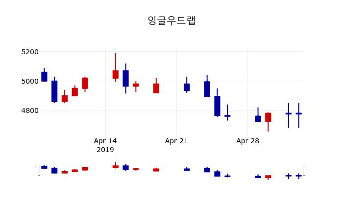 ▲지난 30영업일 동안 잉글우드랩 주가변동정보