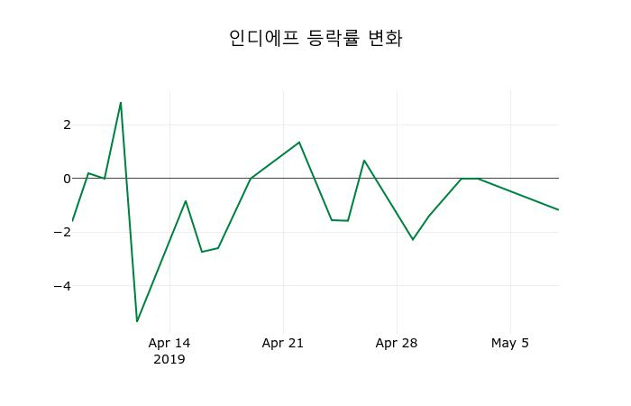 ▲지난 2주간의 등락률 변동정보