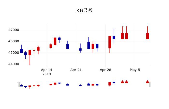 ▲지난 30영업일 동안 KB금융 주가변동정보