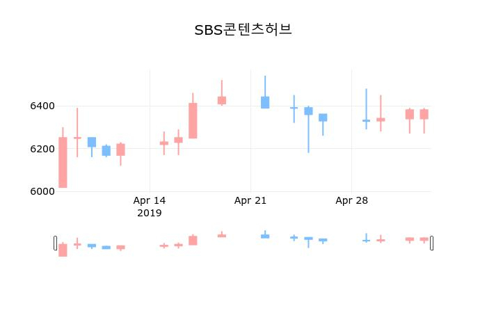 ▲지난 30영업일 동안 SBS콘텐츠허브 종목 종가정보
