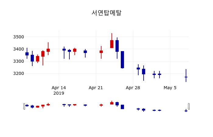 ▲지난 30영업일 동안 서연탑메탈 주가변동정보