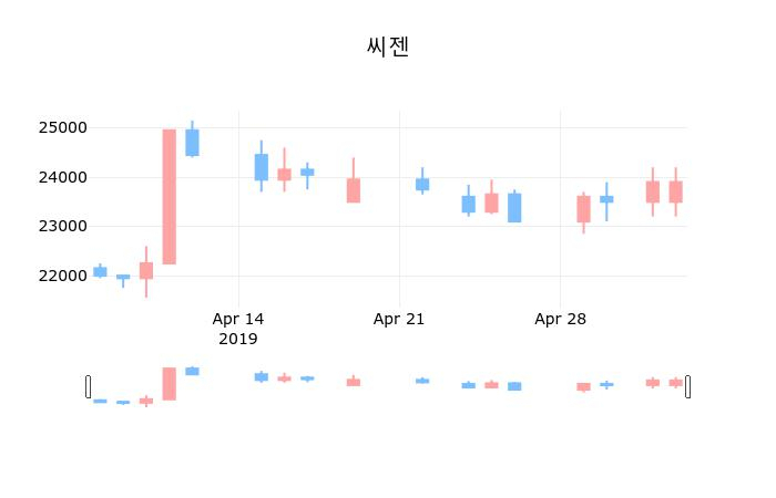 ▲지난 30영업일 동안 씨젠 종목 종가정보