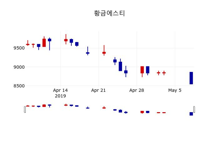 ▲지난 30영업일 동안 황금에스티 주가변동정보