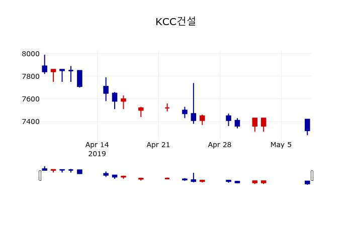 ▲지난 30영업일 동안 KCC건설 주가변동정보