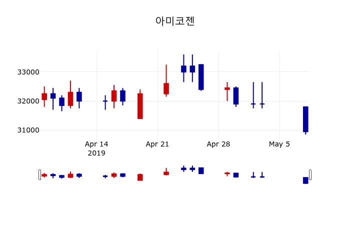 ▲지난 30영업일 동안 아미코젠 주가변동정보