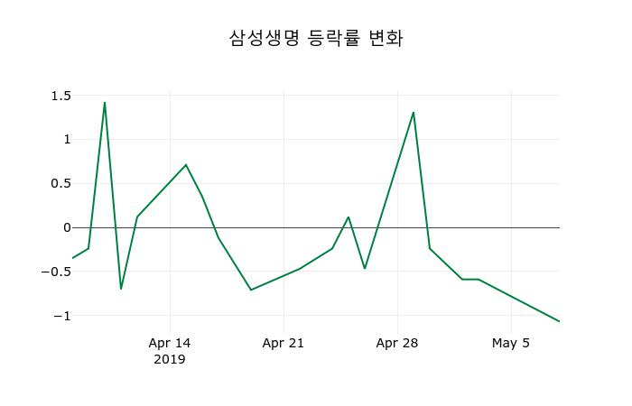 ▲지난 2주간의 등락률 변동정보