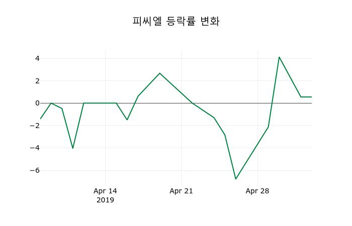 ▲지난 2주간의 등락률 변동정보