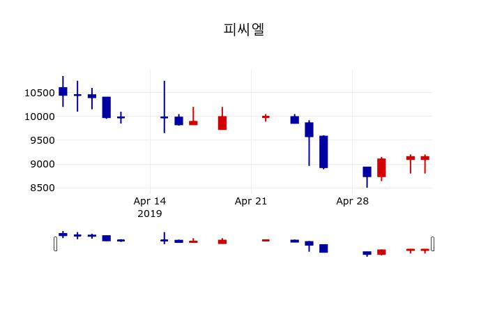 ▲지난 30영업일 동안 피씨엘 주가변동정보