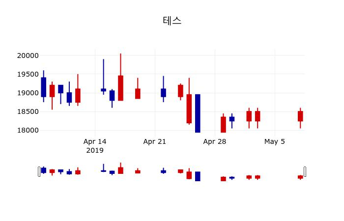 ▲지난 30영업일 동안 테스 주가변동정보
