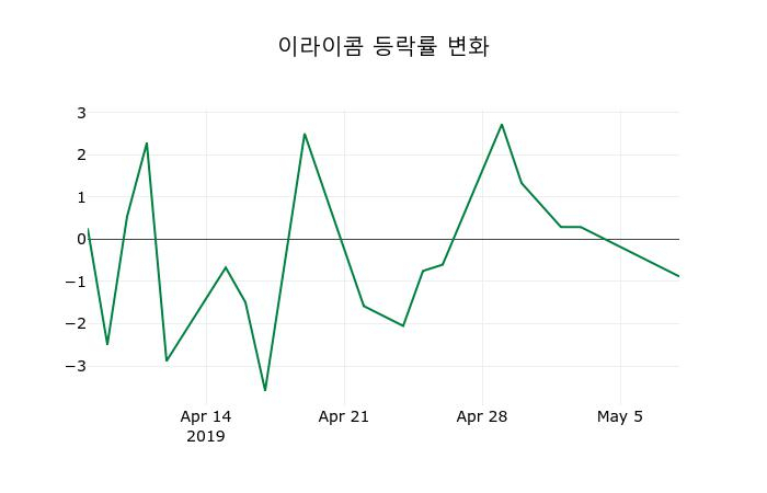 ▲지난 2주간의 등락률 변동정보