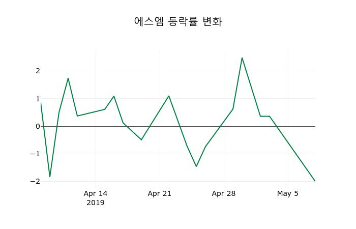 ▲지난 2주간의 등락률 변동정보