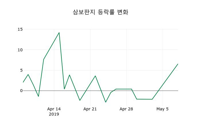 ▲지난 2주간의 등락률 변동정보