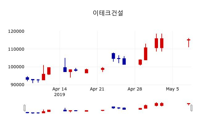 ▲지난 30영업일 동안 이테크건설 주가변동정보