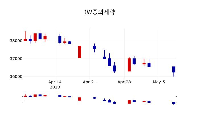 ▲지난 30영업일 동안 JW중외제약 주가변동정보