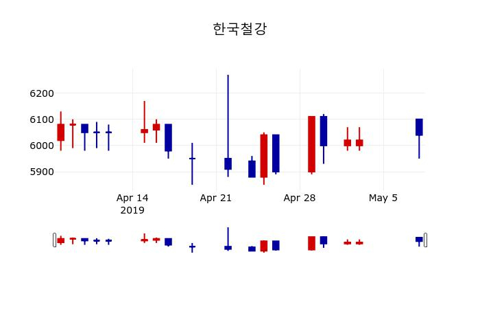 ▲지난 30영업일 동안 한국철강 주가변동정보